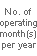No. of operating month(s) per year