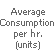 Average Consumption per hour (units)