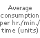 Average consumption per hr./min./time (units)
