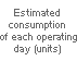 Estimated consumption of each operating day (units)