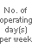 No. of operating day(s) per week
