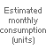 Estimated monthly consumption (units)