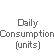 Daily Consumption (units)
