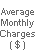 Average Monthly Charges($)