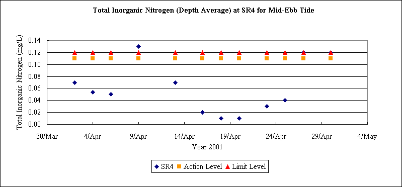 ChartObject Total Inorganic Nitrogen (Depth Average) at SR4 for Mid-Ebb Tide