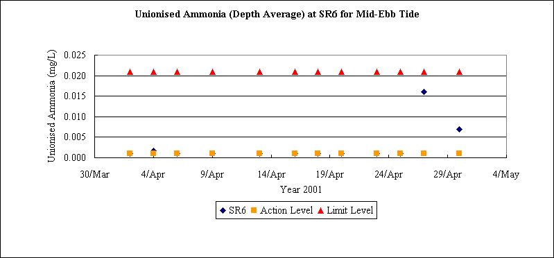 ChartObject Unionised Ammonia (Depth Average) at SR6 for Mid-Ebb Tide