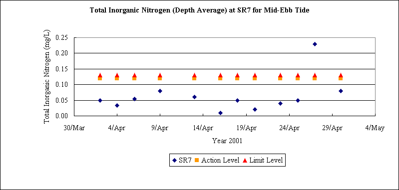 ChartObject Total Inorganic Nitrogen (Depth Average) at SR7 for Mid-Ebb Tide