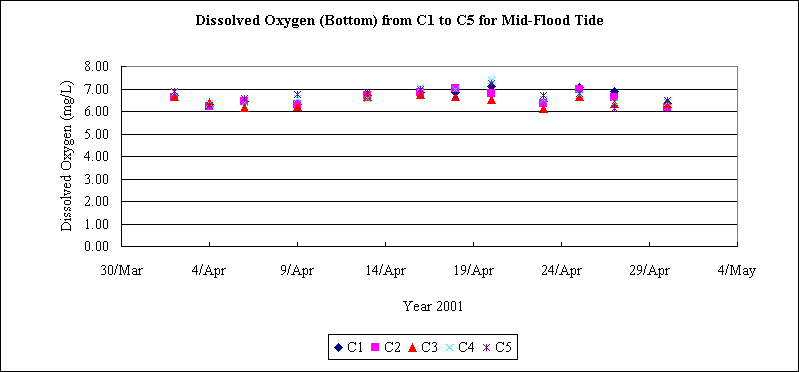 ChartObject Dissolved Oxygen (Bottom) from C1 to C5 for Mid-Flood Tide