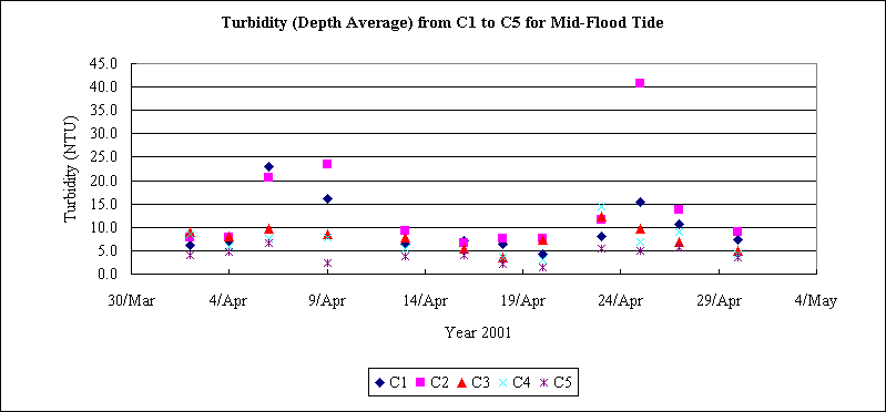ChartObject Turbidity (Depth Average) from C1 to C5 for Mid-Flood Tide
