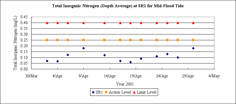 ChartObject Total Inorganic Nitrogen (Depth Average) at SR1 for Mid-Flood Tide