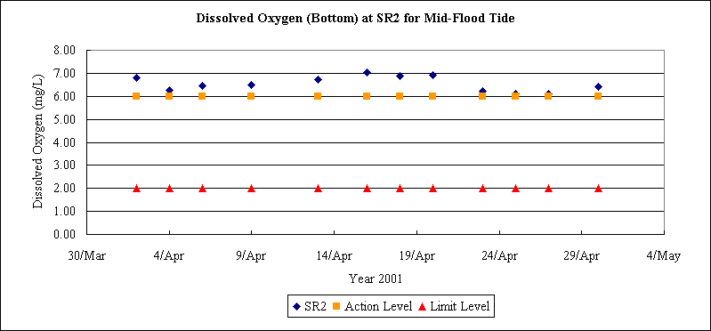 ChartObject Dissolved Oxygen (Bottom) at SR2 for Mid-Flood Tide