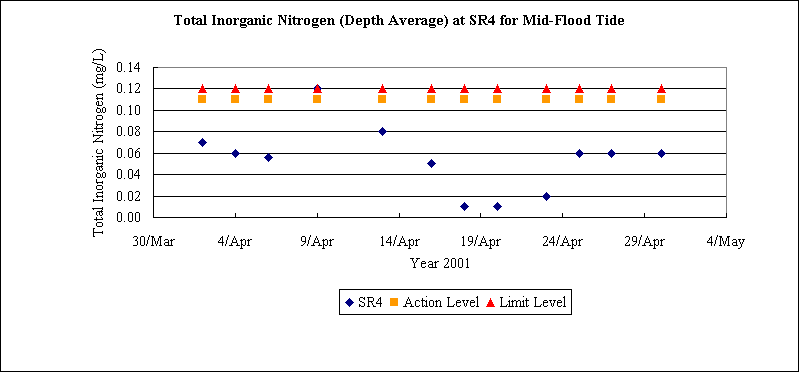 ChartObject Total Inorganic Nitrogen (Depth Average) at SR4 for Mid-Flood Tide