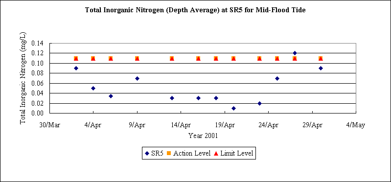 ChartObject Total Inorganic Nitrogen (Depth Average) at SR5 for Mid-Flood Tide