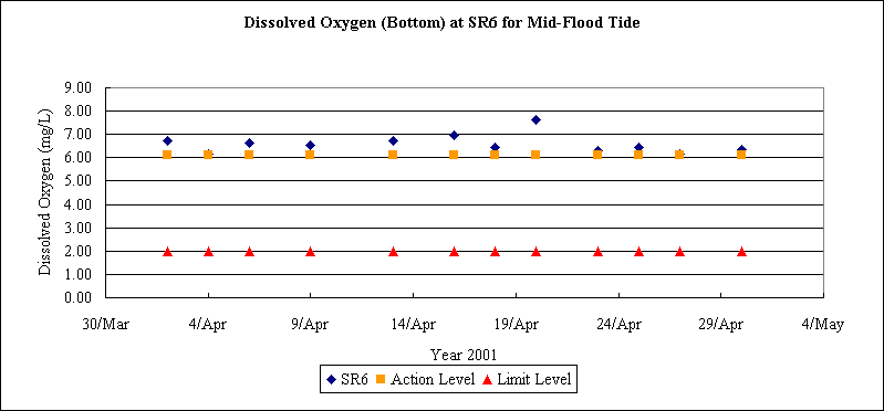 ChartObject Dissolved Oxygen (Bottom) at SR6 for Mid-Flood Tide