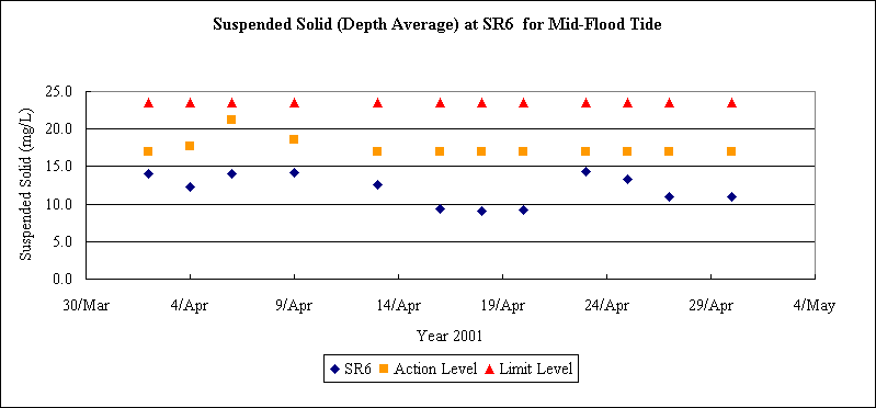 ChartObject Suspended Solid (Depth Average) at SR6  for Mid-Flood Tide