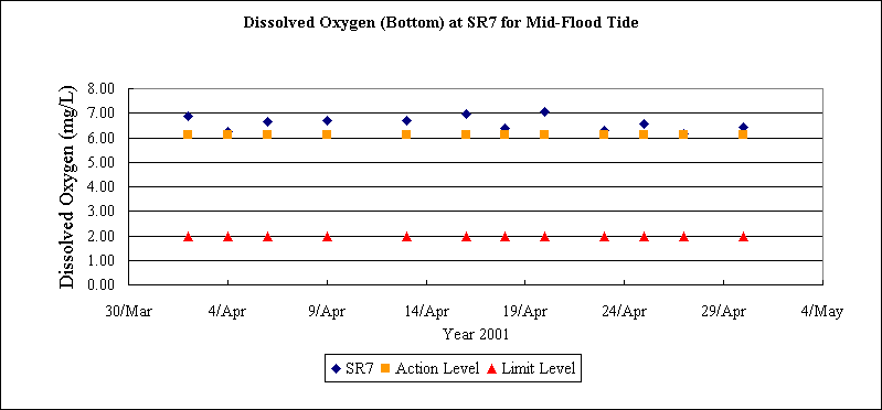 ChartObject Dissolved Oxygen (Bottom) at SR7 for Mid-Flood Tide