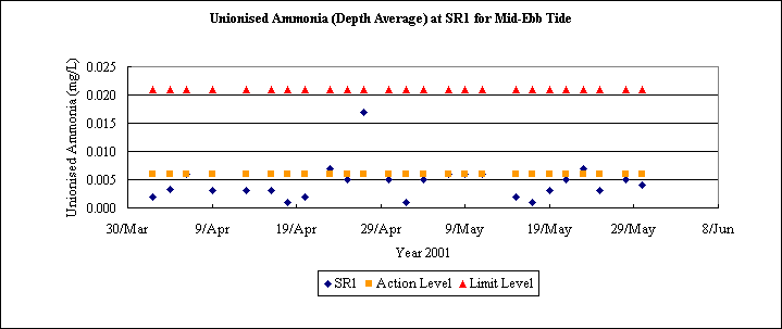 ChartObject Unionised Ammonia (Depth Average) at SR1 for Mid-Ebb Tide