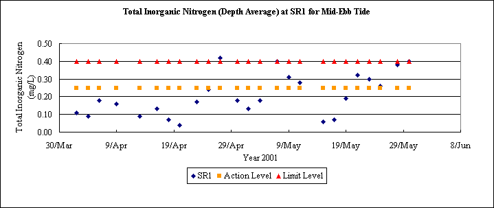 ChartObject Total Inorganic Nitrogen (Depth Average) at SR1 for Mid-Ebb Tide