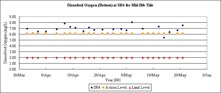 ChartObject Dissolved Oxygen (Bottom) at SR4 for Mid-Ebb Tide