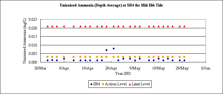 ChartObject Unionised Ammonia (Depth Average) at SR4 for Mid-Ebb Tide