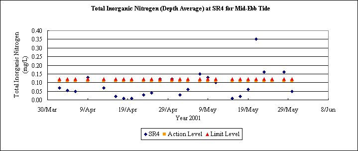 ChartObject Total Inorganic Nitrogen (Depth Average) at SR4 for Mid-Ebb Tide
