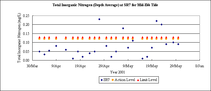 ChartObject Total Inorganic Nitrogen (Depth Average) at SR7 for Mid-Ebb Tide