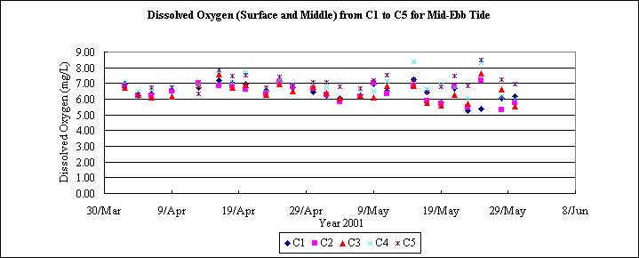 ChartObject Dissolved Oxygen (Surface and Middle) from C1 to C5 for Mid-Ebb Tide