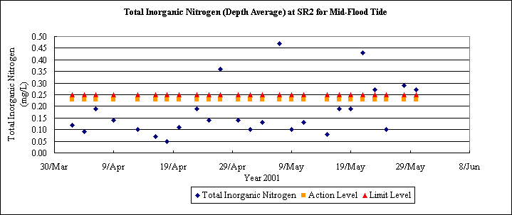 ChartObject Total Inorganic Nitrogen (Depth Average) at SR2 for Mid-Flood Tide