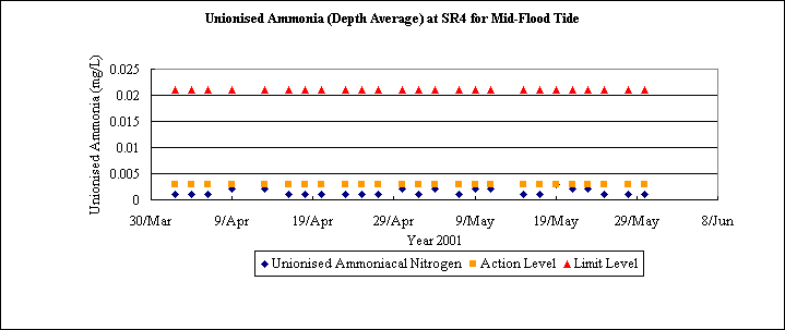ChartObject Unionised Ammonia (Depth Average) at SR4 for Mid-Flood Tide