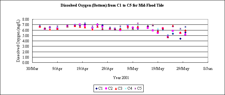 ChartObject Dissolved Oxygen (Bottom) from C1 to C5 for Mid-Flood Tide