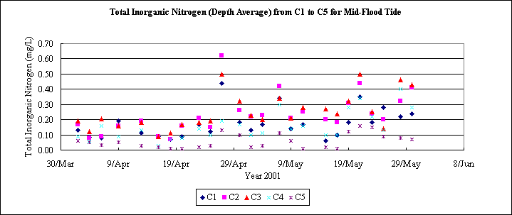 ChartObject Total Inorganic Nitrogen (Depth Average) from C1 to C5 for Mid-Flood Tide