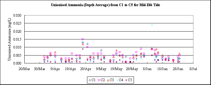 ChartObject Unionised Ammonia (Depth Average) from C1 to C5 for Mid-Ebb Tide