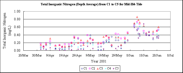 ChartObject Total Inorganic Nitrogen (Depth Average) from C1 to C5 for Mid-Ebb Tide