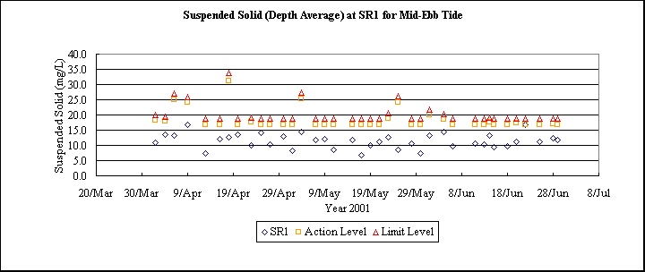 ChartObject Suspended Solid (Depth Average) at SR1 for Mid-Ebb Tide
