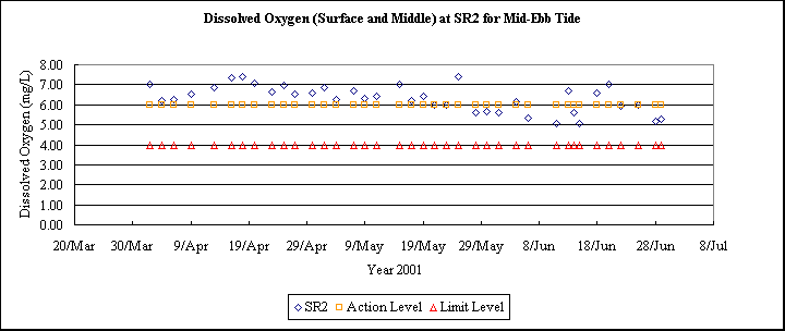 ChartObject Dissolved Oxygen (Surface and Middle) at SR2 for Mid-Ebb Tide