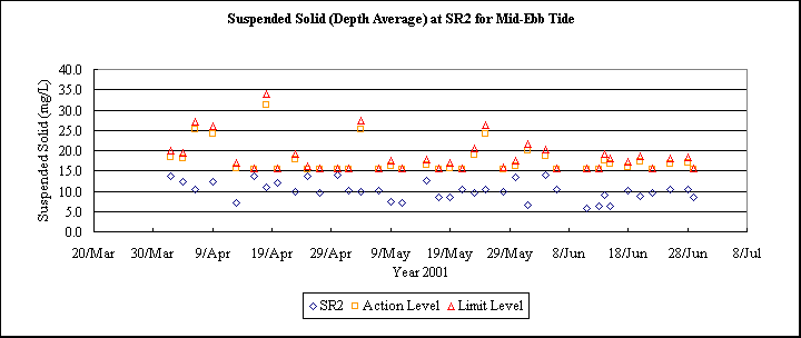 ChartObject Suspended Solid (Depth Average) at SR2 for Mid-Ebb Tide