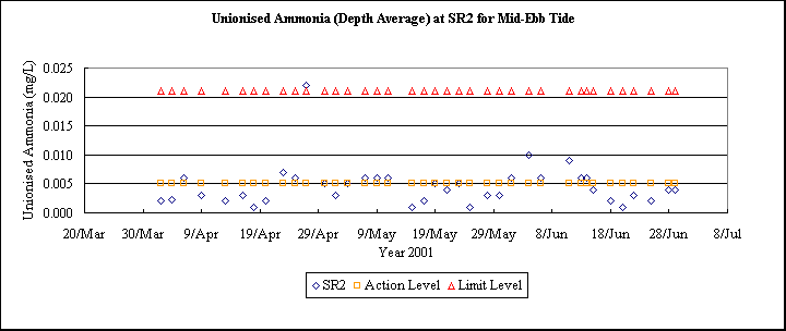 ChartObject Unionised Ammonia (Depth Average) at SR2 for Mid-Ebb Tide