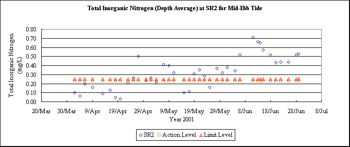 ChartObject Total Inorganic Nitrogen (Depth Average) at SR2 for Mid-Ebb Tide