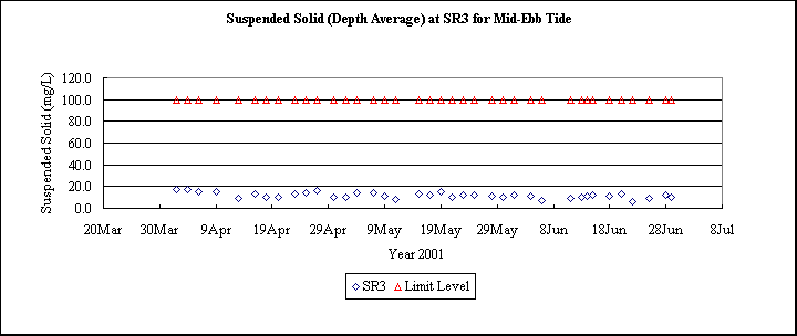ChartObject Suspended Solid (Depth Average) at SR3 for Mid-Ebb Tide