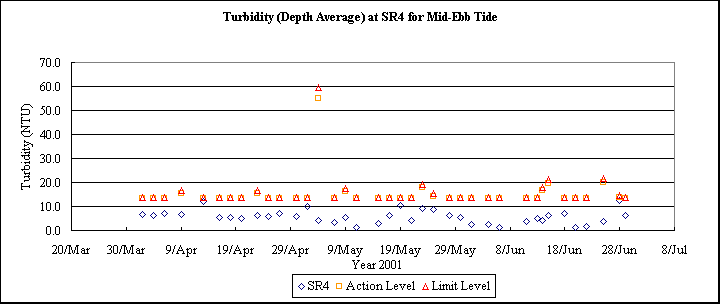 ChartObject Turbidity (Depth Average) at SR4 for Mid-Ebb Tide