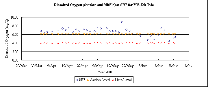 ChartObject Dissolved Oxygen (Surface and Middle) at SR7 for Mid-Ebb Tide
