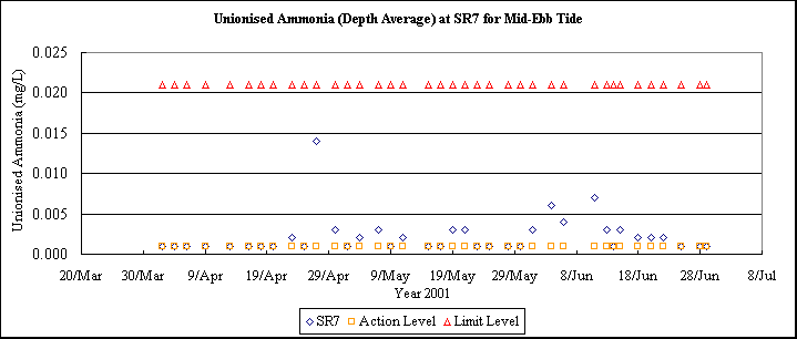 ChartObject Unionised Ammonia (Depth Average) at SR7 for Mid-Ebb Tide