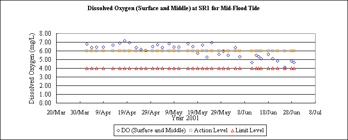 ChartObject Dissolved Oxygen (Surface and Middle) at SR1 for Mid-Flood Tide