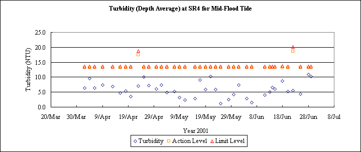 ChartObject Turbidity (Depth Average) at SR4 for Mid-Flood Tide