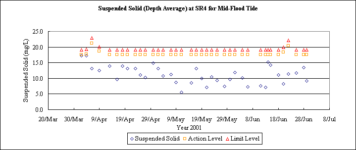 ChartObject Suspended Solid (Depth Average) at SR4 for Mid-Flood Tide