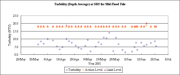 ChartObject Turbidity (Depth Average) at SR5 for Mid-Flood Tide