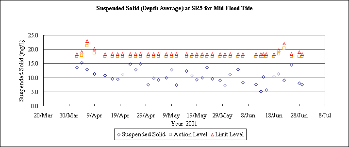 ChartObject Suspended Solid (Depth Average) at SR5 for Mid-Flood Tide
