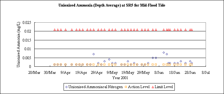 ChartObject Unionised Ammonia (Depth Average) at SR5 for Mid-Flood Tide