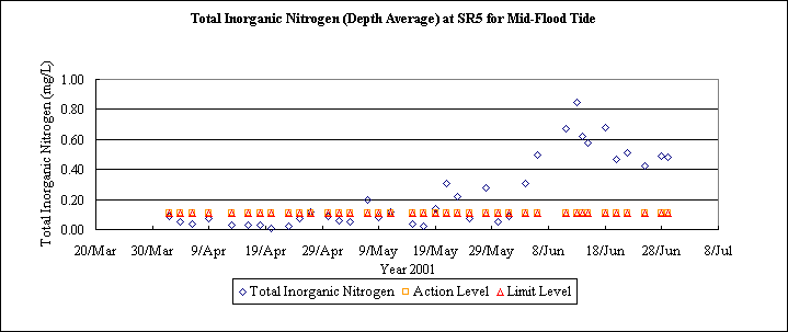 ChartObject Total Inorganic Nitrogen (Depth Average) at SR5 for Mid-Flood Tide