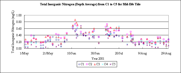 ChartObject Total Inorganic Nitrogen (Depth Average) from C1 to C5 for Mid-Ebb Tide